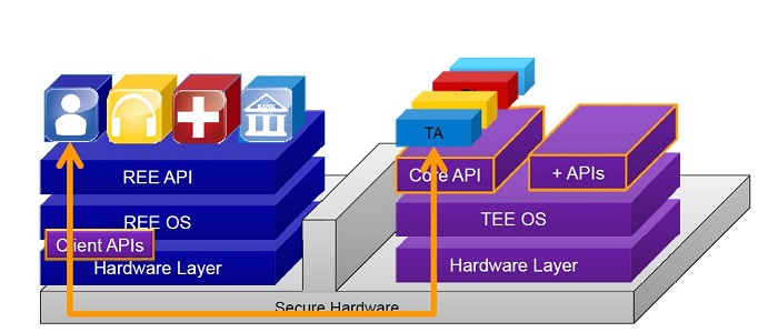 TEE系统架构图