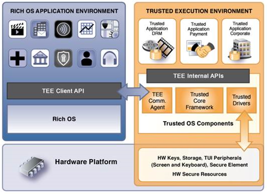 TEE 安全存储测试系统