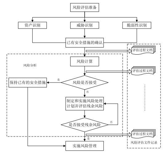 DPLS Lab风险评估流程图