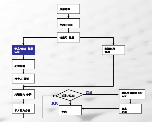 EMVCo终端交易流程